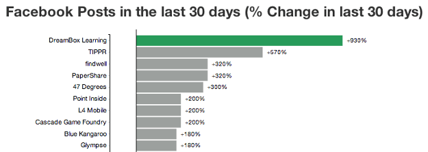 Changes in Facebook posting activity Changes in Facebook posting activity