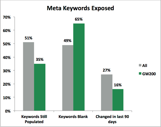 Meta keyword quality