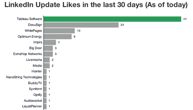 Tableau has significant LinkedIn engagement