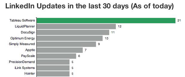 Tableau leads GeekWire 200 in LinkedIn Updates