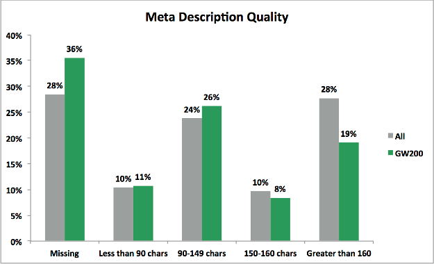 Meta Description Comparison