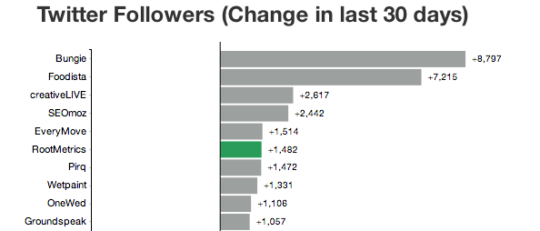 GeekWire 200 Absolute Change In Twitter Followers