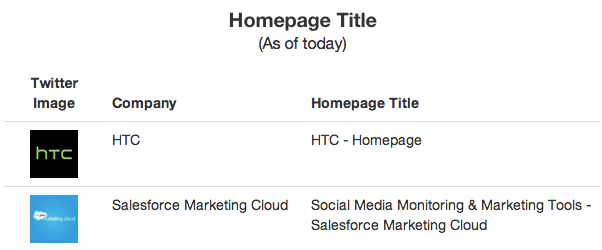 A comparison of HTC vs Salesforce Title Tags and their impact on SEO Strategy