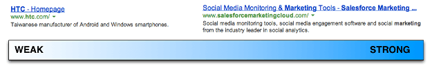 Illustration of the spectrum of title tag strength in terms of effectiveness and impact on SEO Strategy