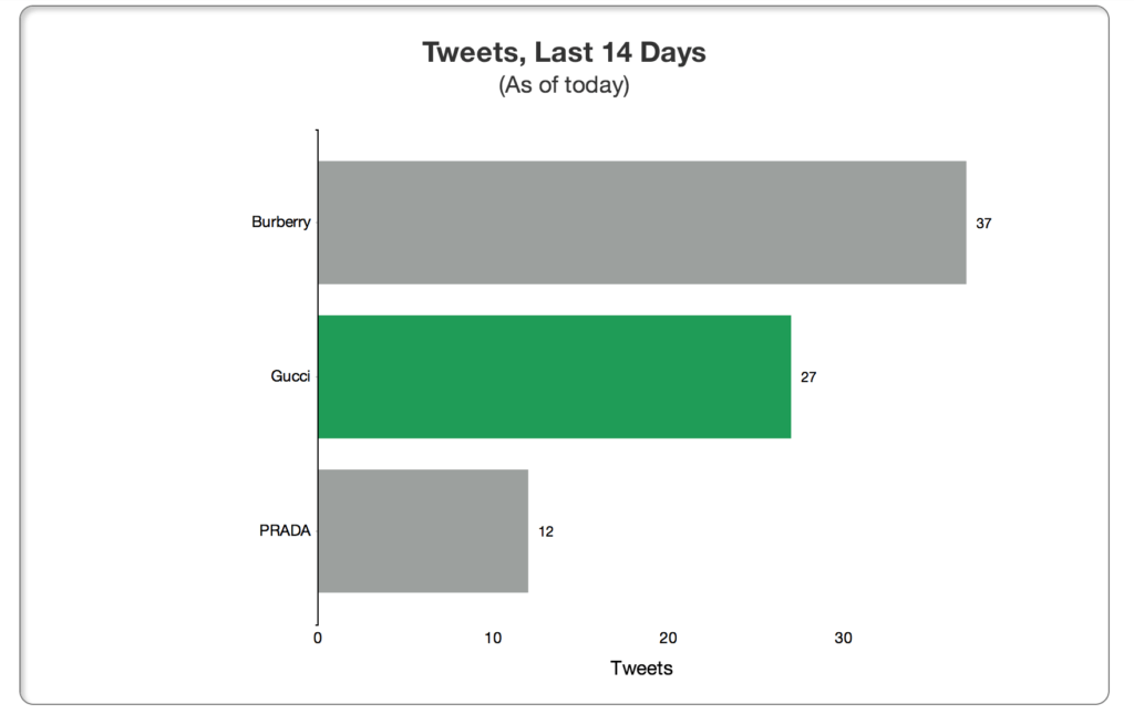 If you want to be seen in your followers Twitter feeds, Tweeting regularly is a must.