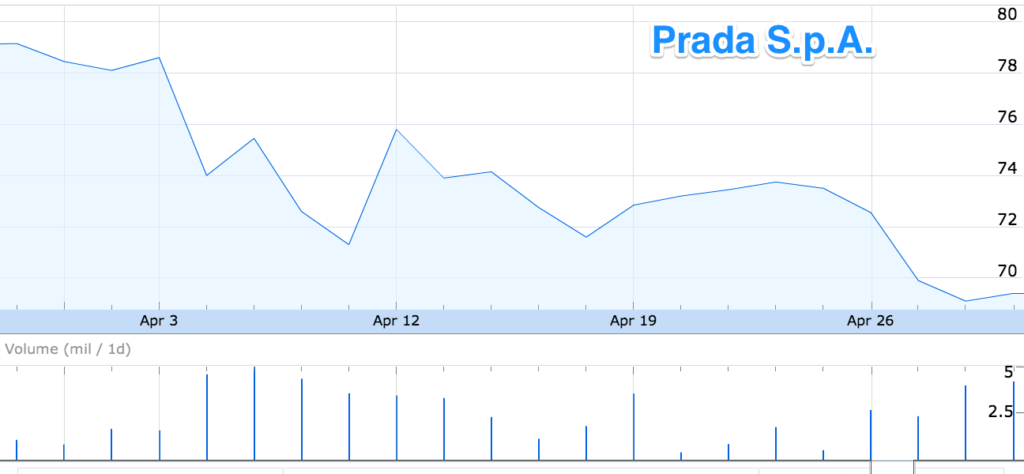 The cooling trend at Prada is made clear by their steady decrease in share value throughout the month of April, 2013.