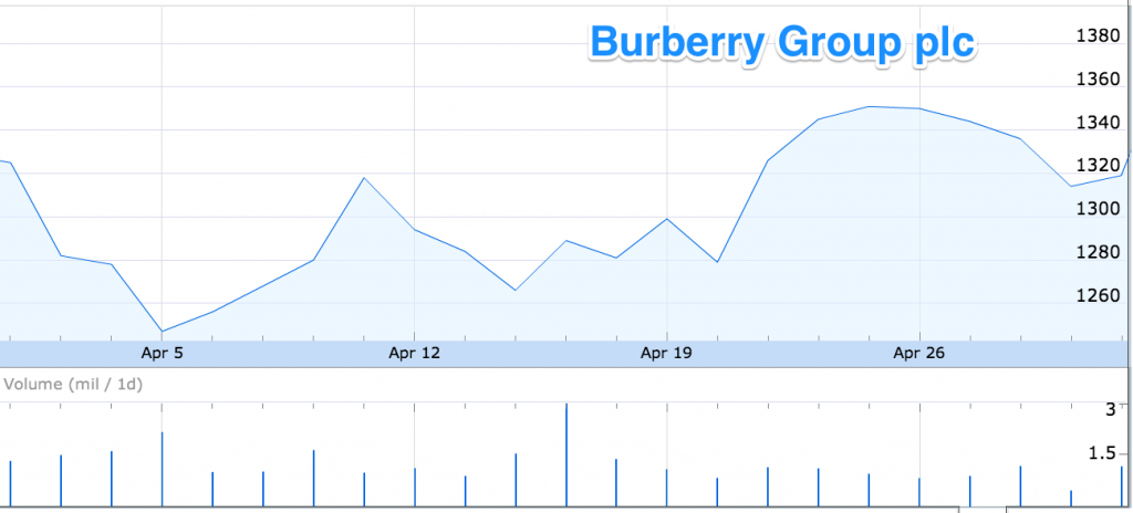 The value of Burberry's shares steadily increased throughout the month of April, 2013.