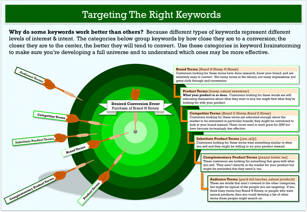 Keywords are an integral part of your content marketing strategy. If blog success is what you want, then keyword research is what you need.