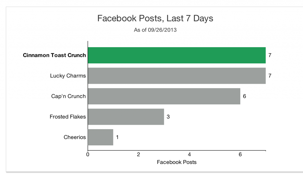 How active a company is on Facebook is often reflected in how many page likes the company has.