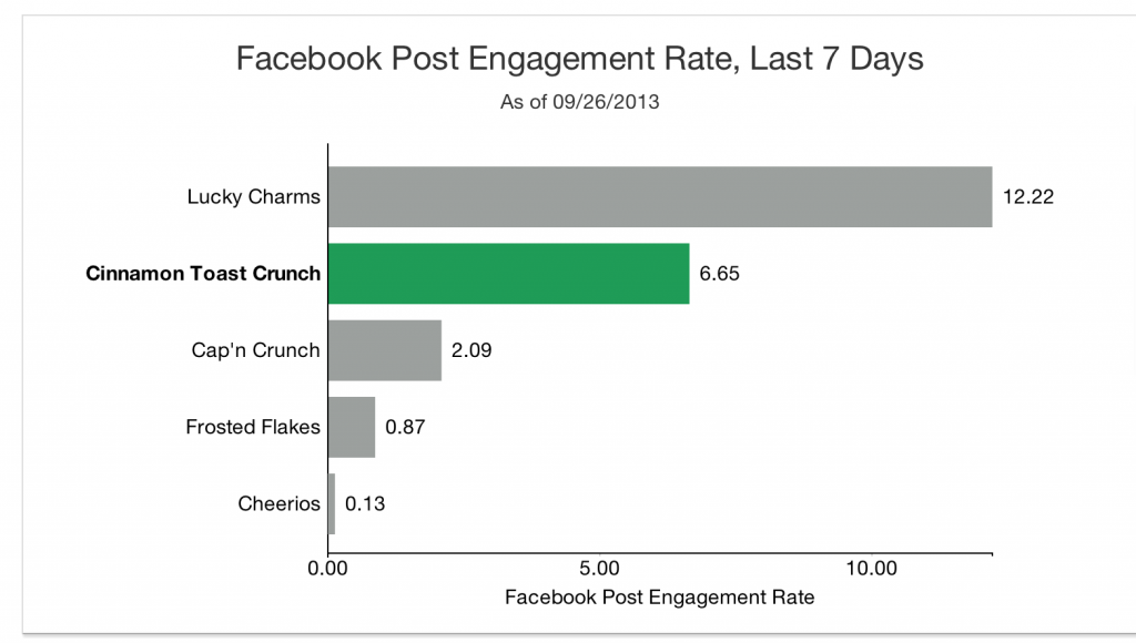 Facebook's EdgeRank places a huge importance on engagement.