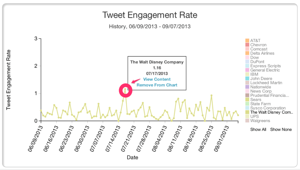 Locate which of your past posts have received the most engagement.