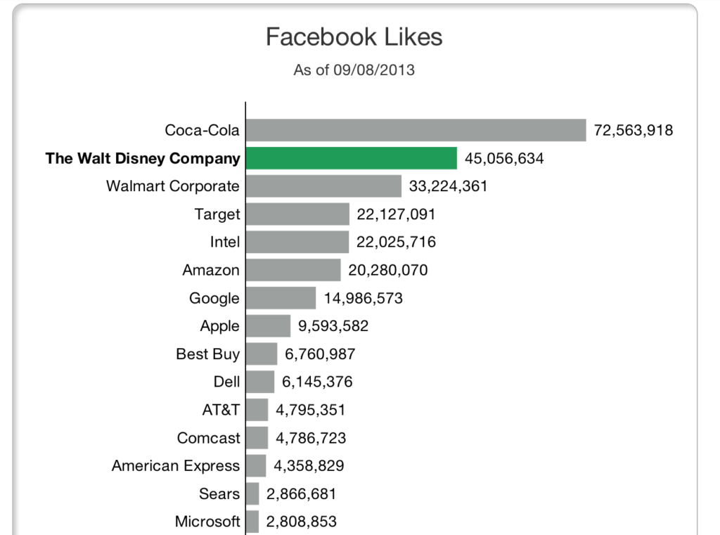 Facebook likes can be a good starting point for determining which of your competitors’ social media strategy is successful. (Click for full size image)