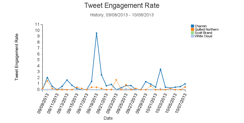 Riq_TweetEngagementRate_Charmin