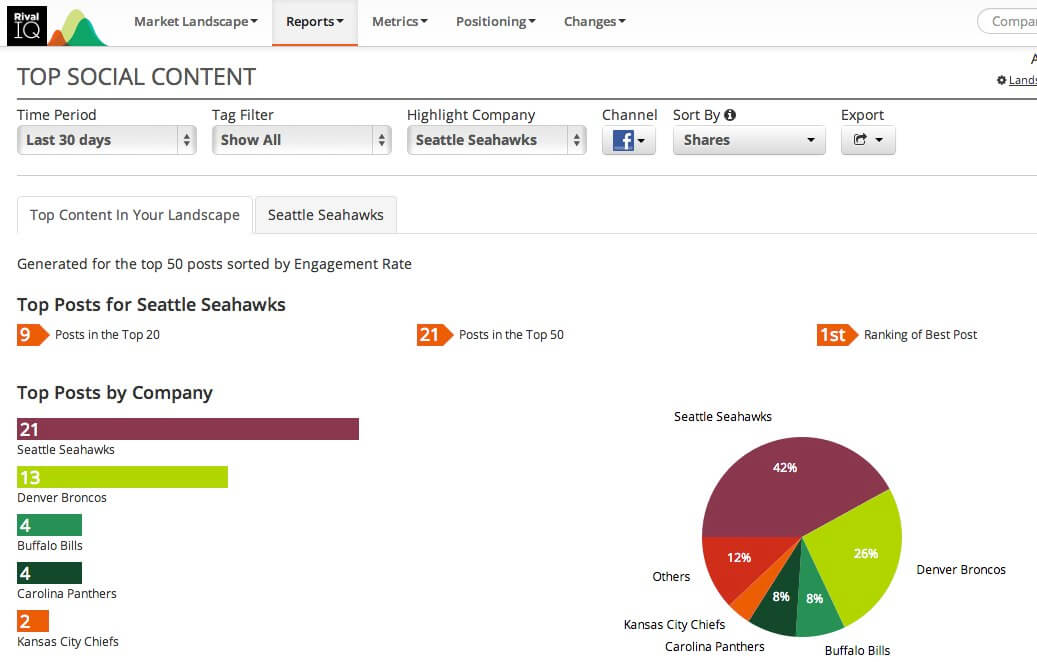 Rival IQ now analyzes the top 50 post for any given time period (7, 14, 30 or 90 days), and shows who really has the share of voice.