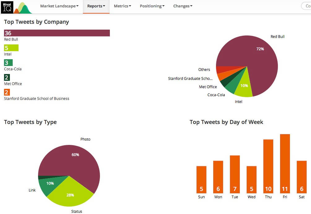 Easily view Top Tweets by Company, Top Tweets by Time, and Top Tweets by Type to see which companies in your landscape are on top of their Twitter game.