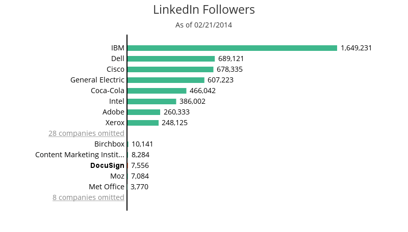 The larger your following, the larger your reach. Keeping tabs on your follower goal will let you know if you're on track to meeting your lead generation goals.