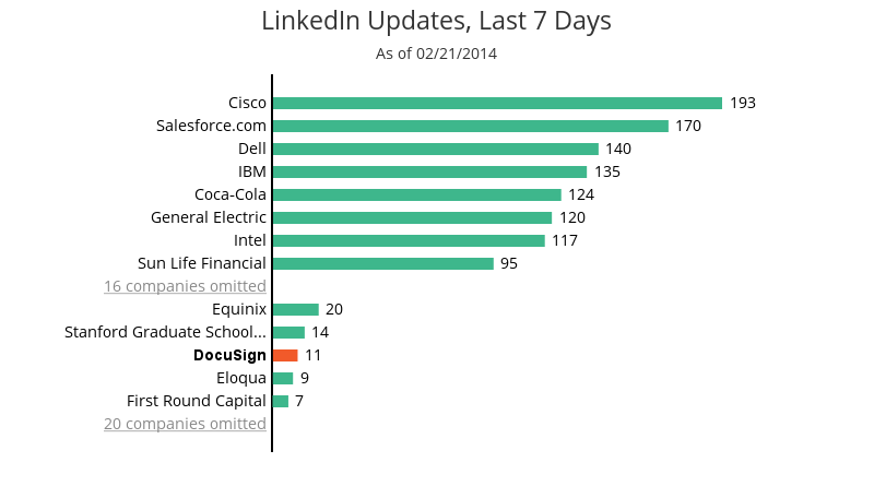 Experimenting with your posting frequency while keeping new followers in mind, will help you discover the optimal number of times you should be posting per day.