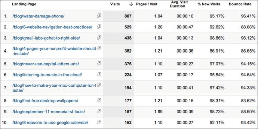 Knowing which posts are driving the most traffic to your blog can help you decide which topics to blog about in the future.