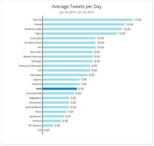 Average Tweets per Day Structure Sponsors