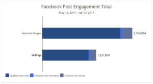 The Rangers get great engagement from fans on Facebook