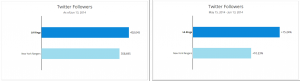 LA Kings are leading in overall followers and growth over past 30 days.