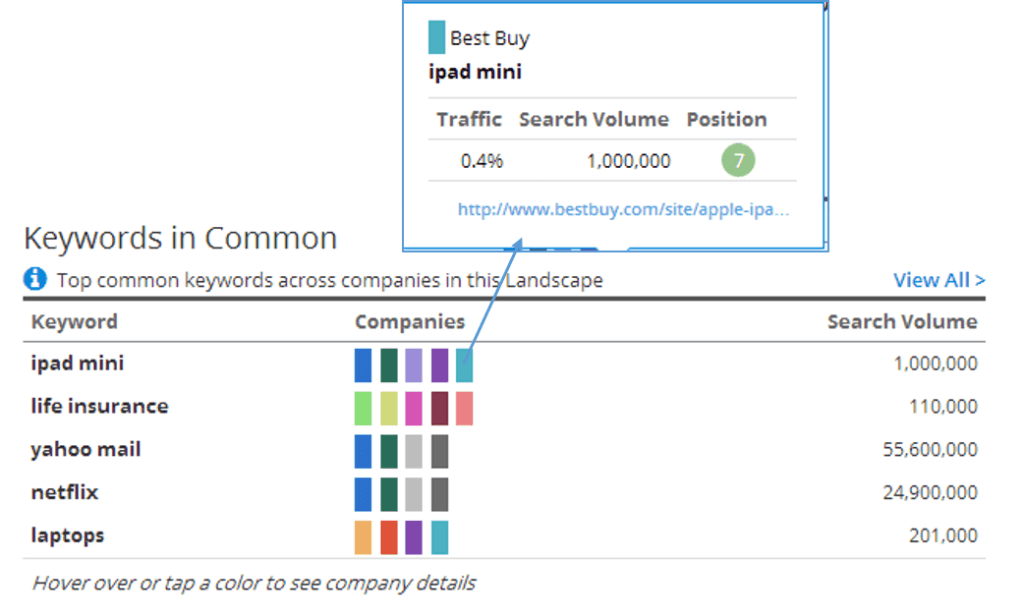 With our new SEO Analytics reports, critical data is easy to read, analyze and expand