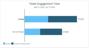 The Kings receive more likes and retweets than the Rangers.