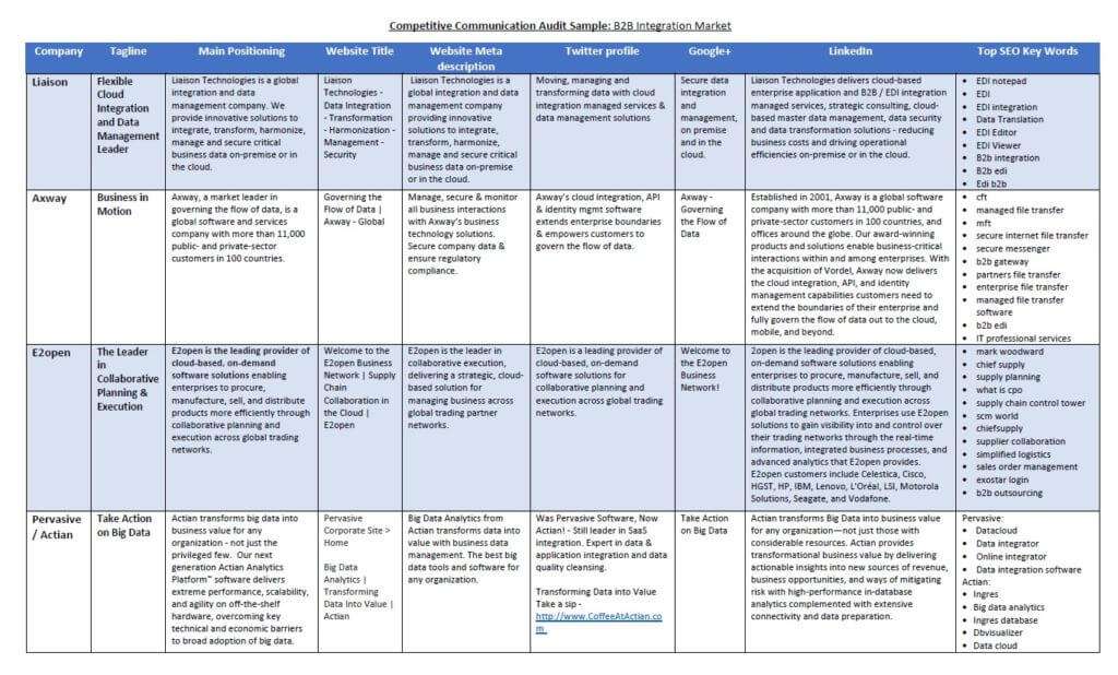 Sample Competitive Communication Audit Template