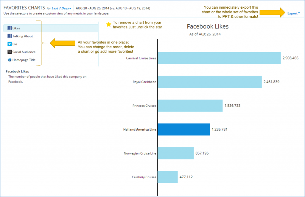 Digital Marketing Analytics Favorite Charts