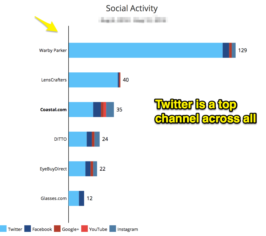 Social Media Activity Analytics
