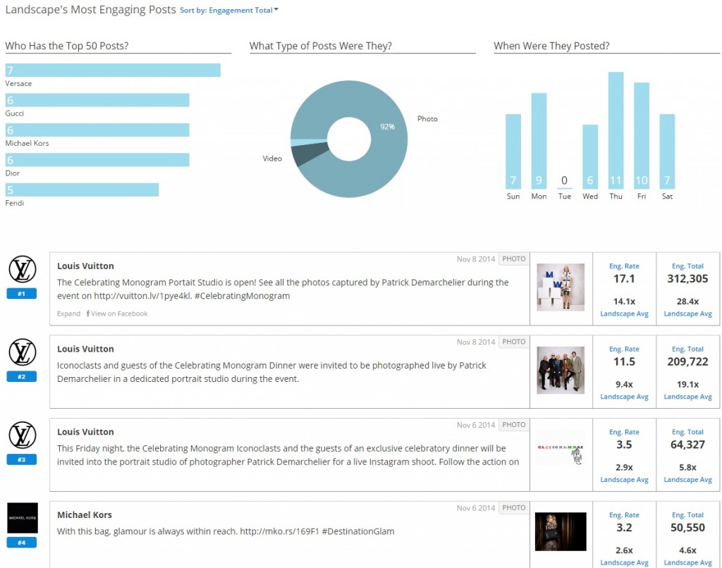 Rival IQ report of most engaging  Facebook posts for a Fashion Market Landscape