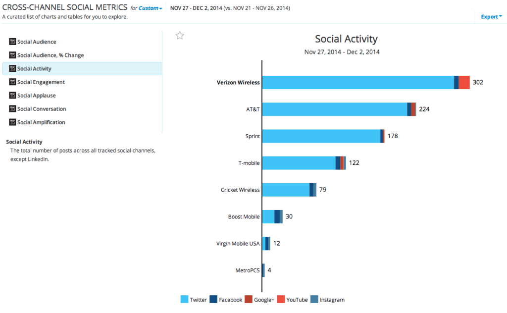 Social Media Activity Mobile Operators