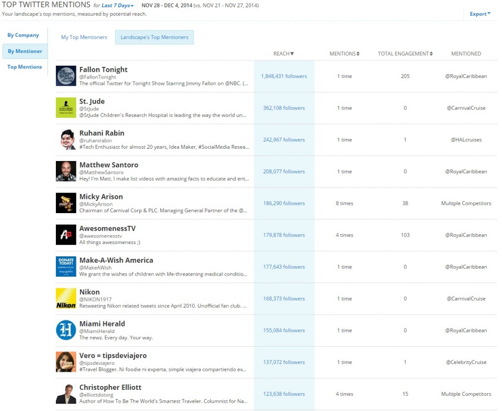 Top Twitter Mentions by Mentioner