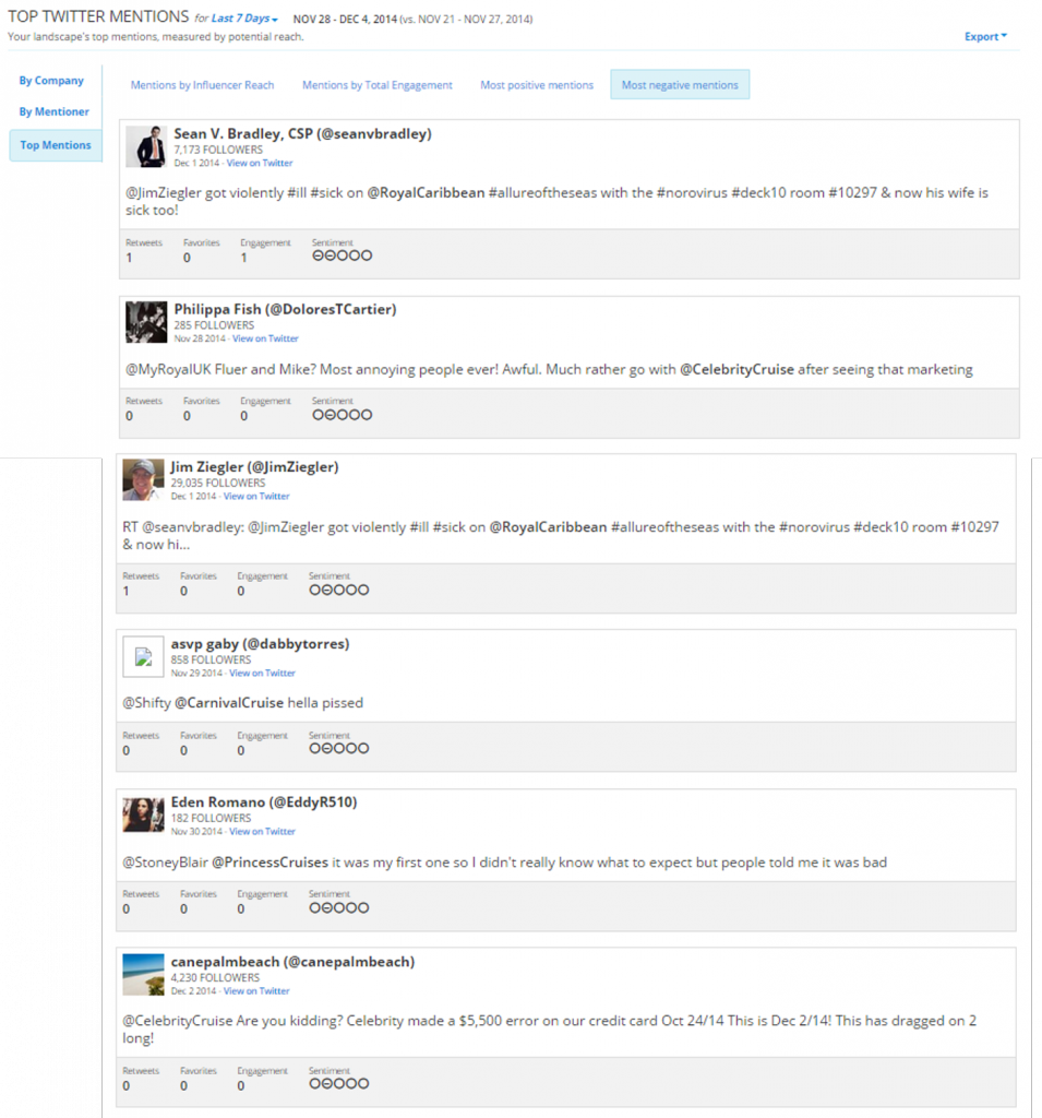 Top Twitter Mentions Negative Sentiment