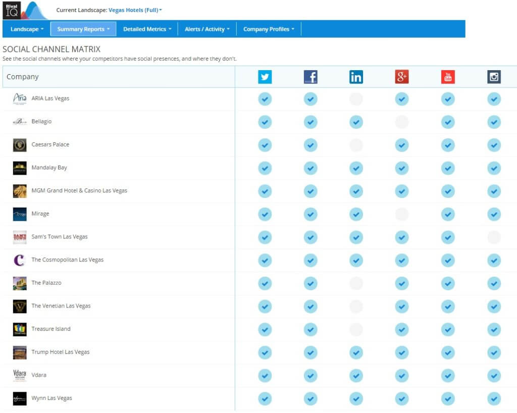 Vegas Hotels social media best practices