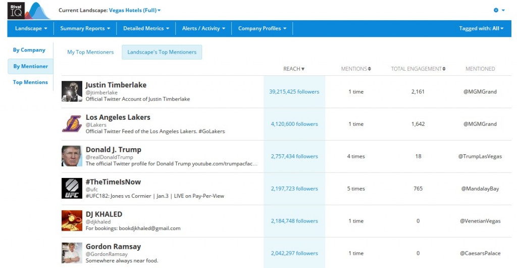 top twitter mentions vegas hotels