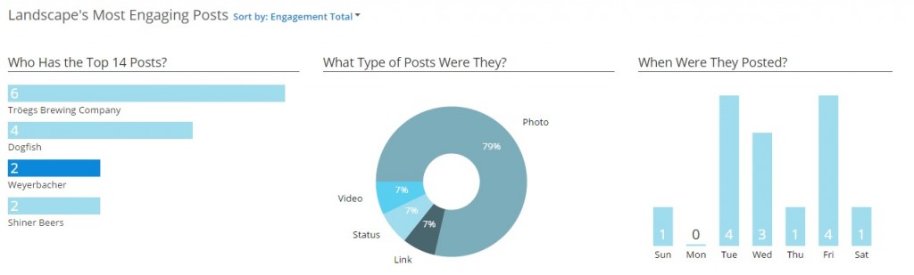 Most Engaging Facebook Posts