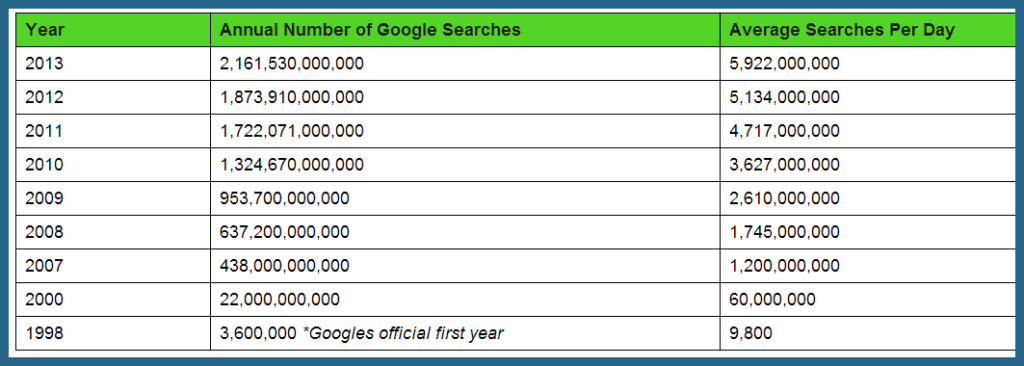 Google Searches Content Marketing