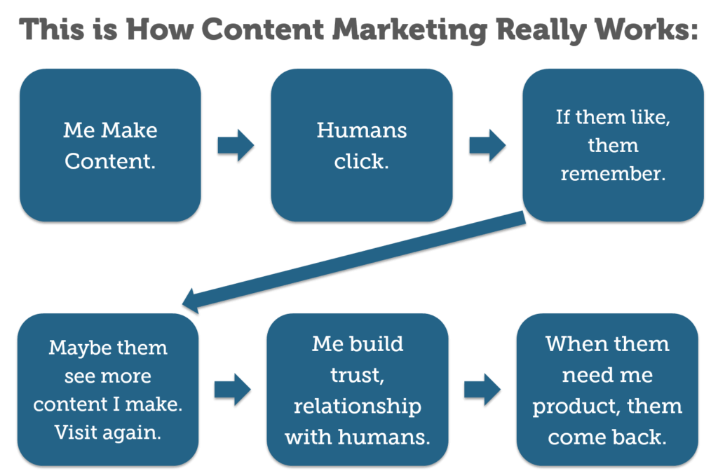 How content marketing works