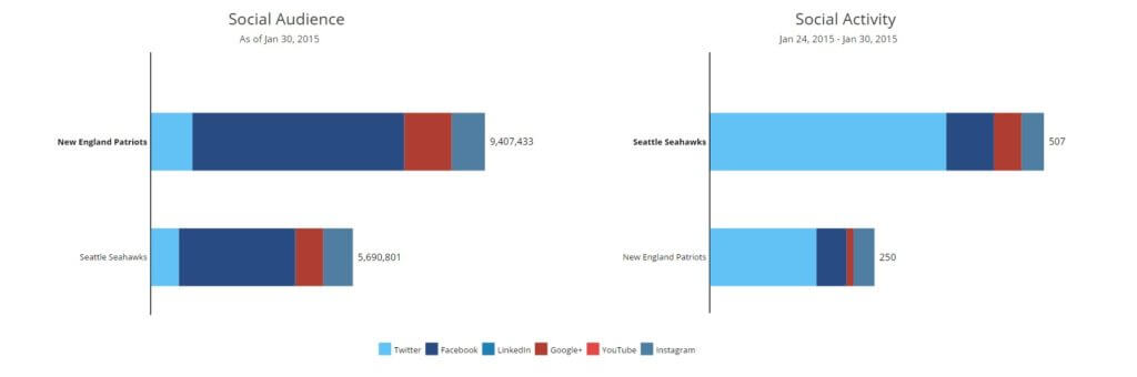 Social Media Best Practices Audience and Activity