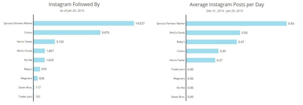 Instagram Social Media Performance