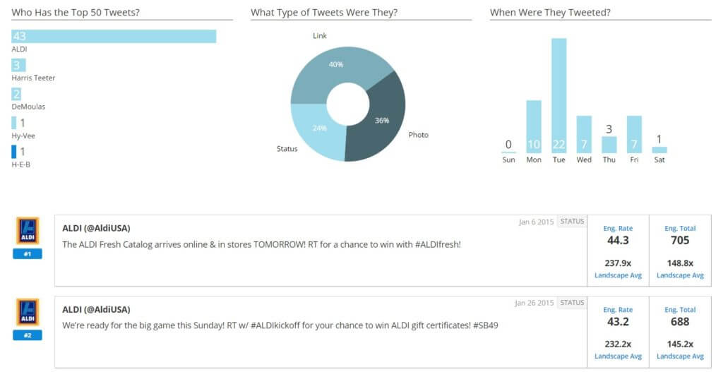 Supermarkets Most Engaging Tweets