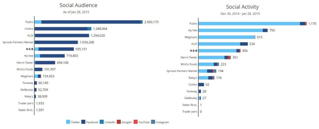 Supermarkets Social Media Performance Overall