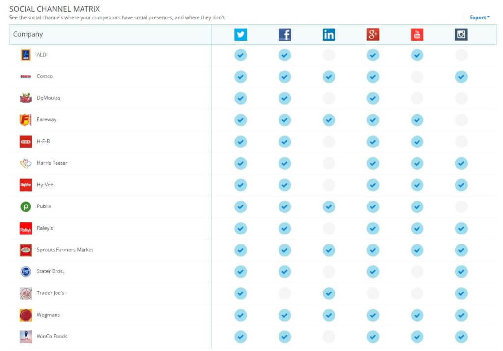 Supermarkets Social Channel Networks