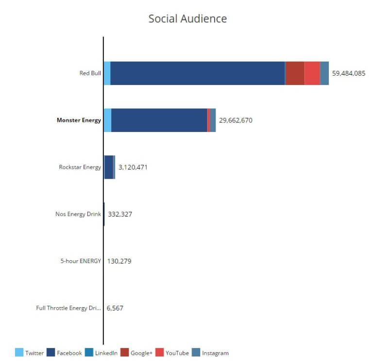 Do Energy Drinks Pop Social Media Engagement? Rival IQ