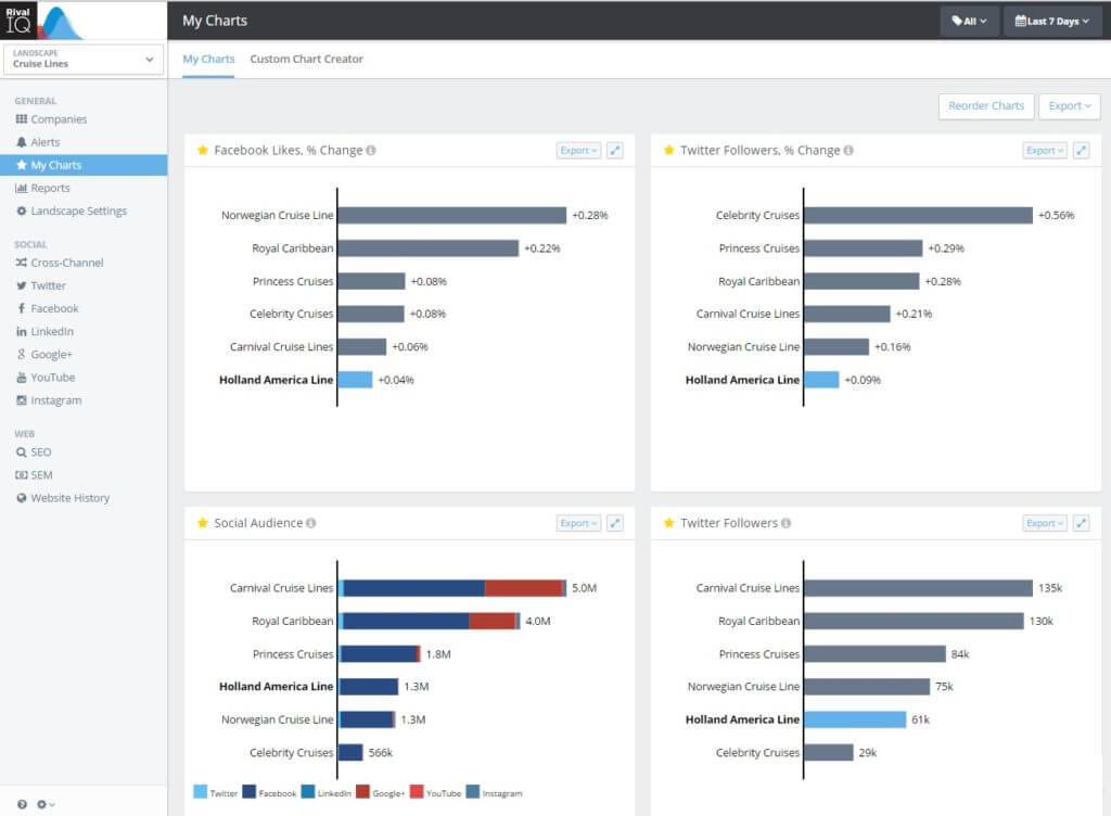 My Charts Custom Marketing Analytics reports