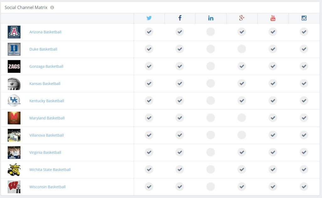 NCAA Basketball Social Media Lessons