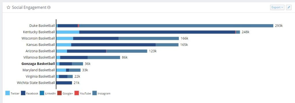 NCAA Social media engagement