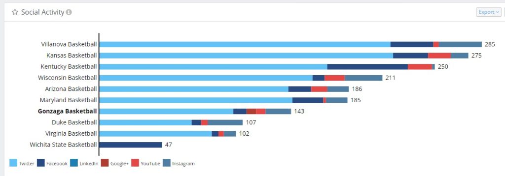 NCAA Social media Activity