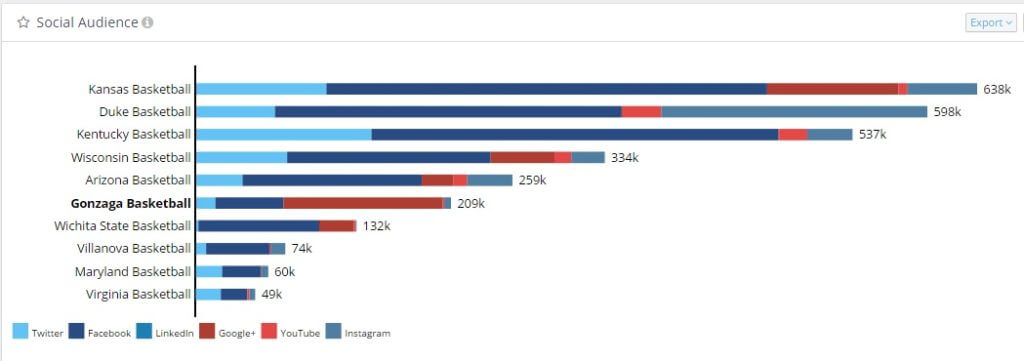 NCAA Basketball Social Media Audience